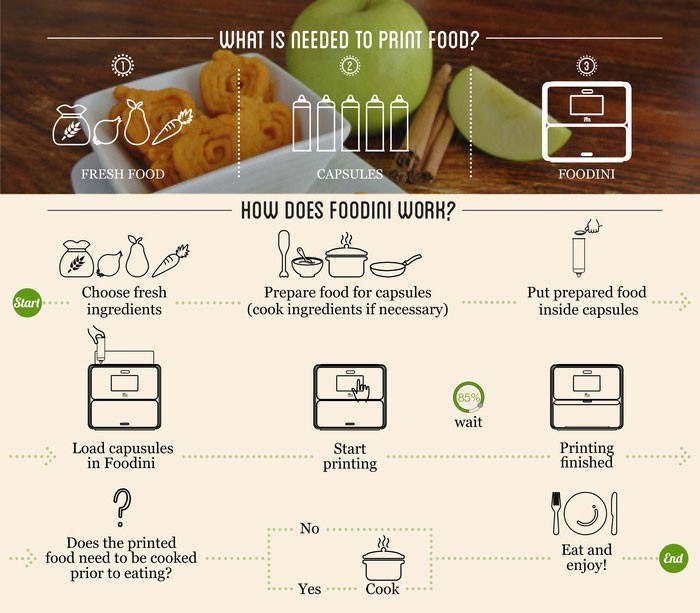 Como trabaja la Impresora 3d Foodini